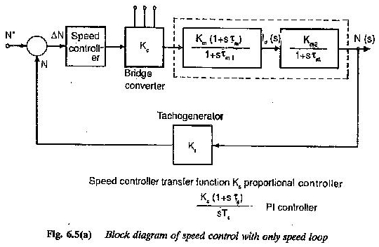 Control de circuito cerrado del motor CC