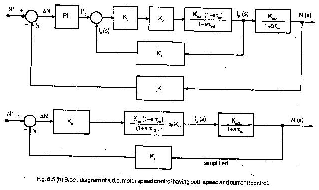 Control de circuito cerrado del motor CC