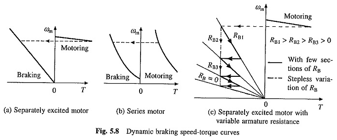 Méthodes de freinage à moteur CC
