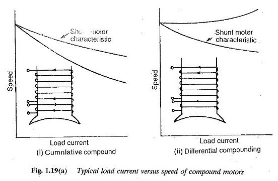 Control de velocidad del motor CC