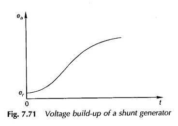 Geconstrueerde spanning van een shuntgenerator