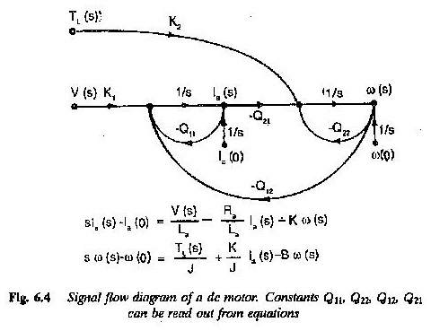 Gráfico de flujo de señal del motor CC en el sistema de accionamiento eléctrico