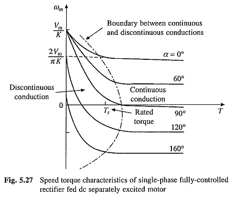 Controllo raddrizzatore a fase monofase completamente controllato del motore CC