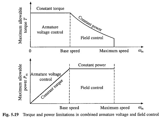 Controle de velocidade dos leitores de motor DC