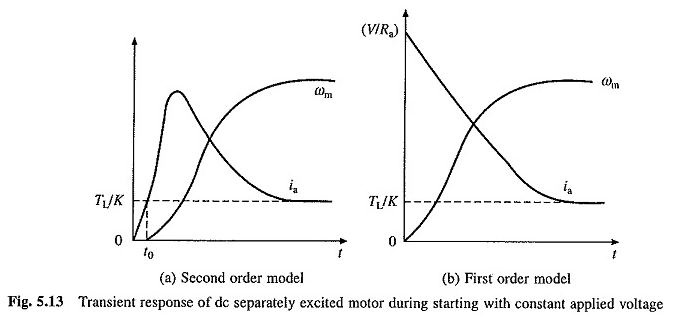 Analisi di transizione del motore DC