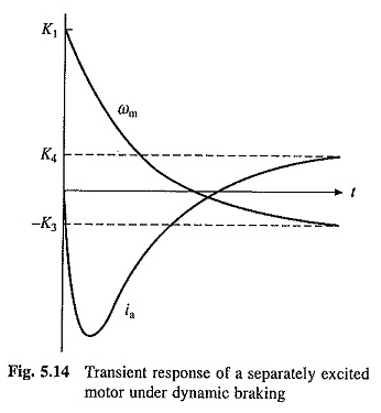 Analisi di transizione del motore DC