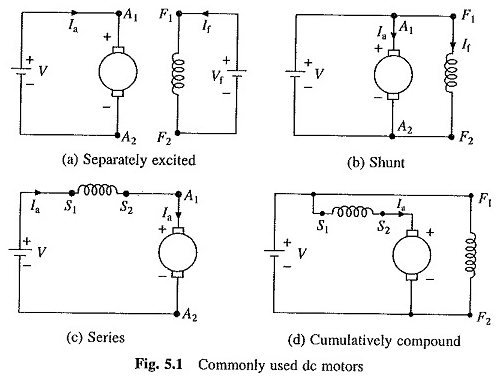 Types de moteur à courant continu