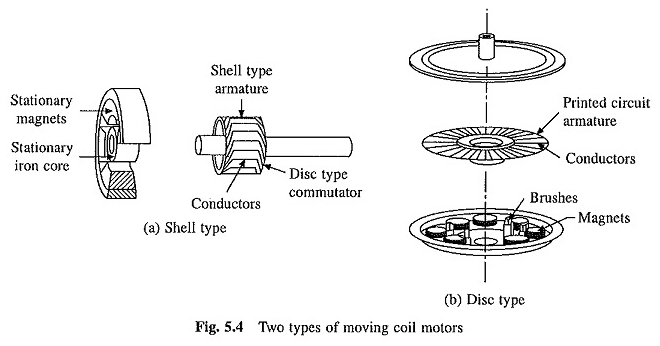 Types de moteur à courant continu
